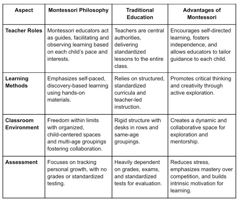 Montessori Philosophy: A Complete Guide for Parents & Educators