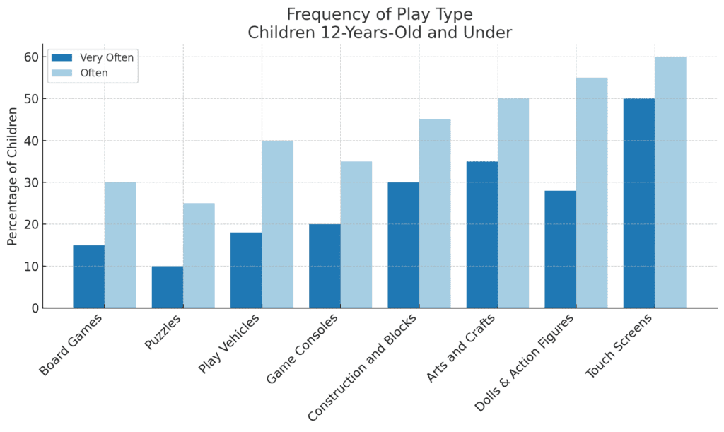 Frequency of traditional toy use vs touchscreens among children under 12 — statistical insight into the Toys vs touchscreens trend